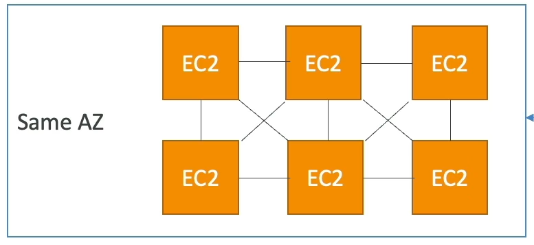 cluster-placement-groups